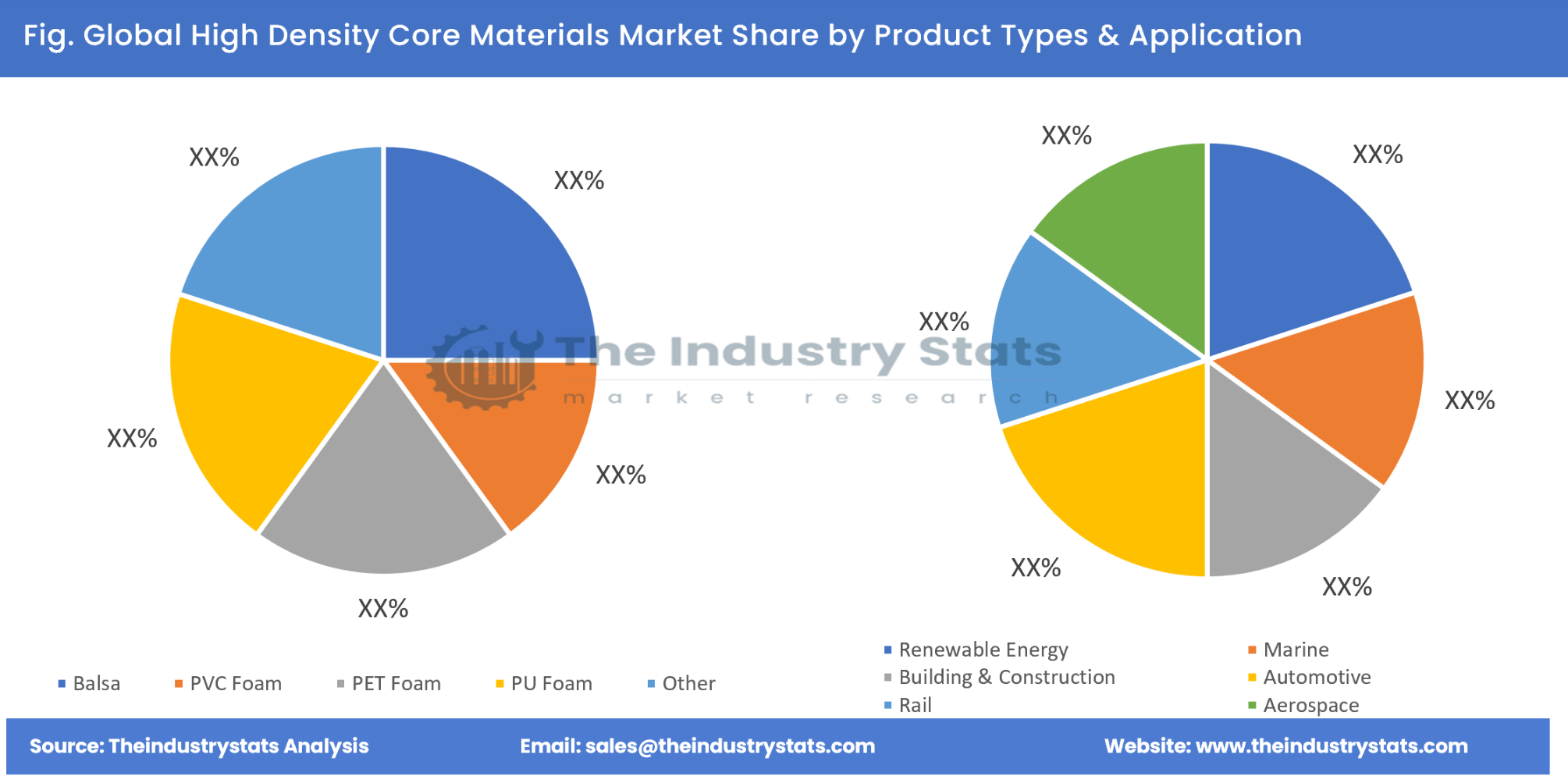 High Density Core Materials Share by Product Types & Application